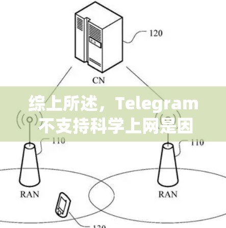 综上所述,Telegram 不支持科学上网是因为其设计目标和使用场景的不匹配,科学计算可能属于技术领域,而普通用户的计算能力有限,无法在普通平台上进行复杂的科学计算